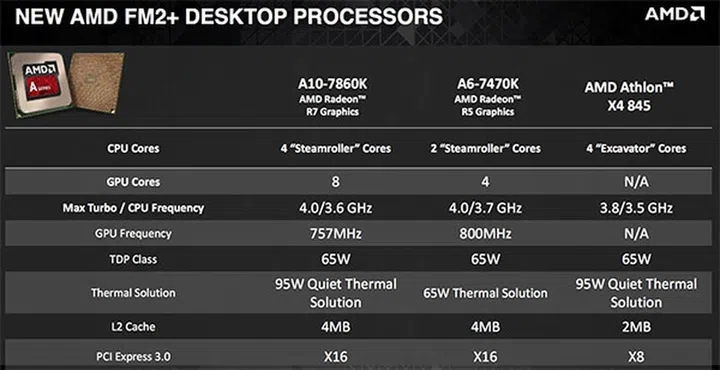 New AMD processors