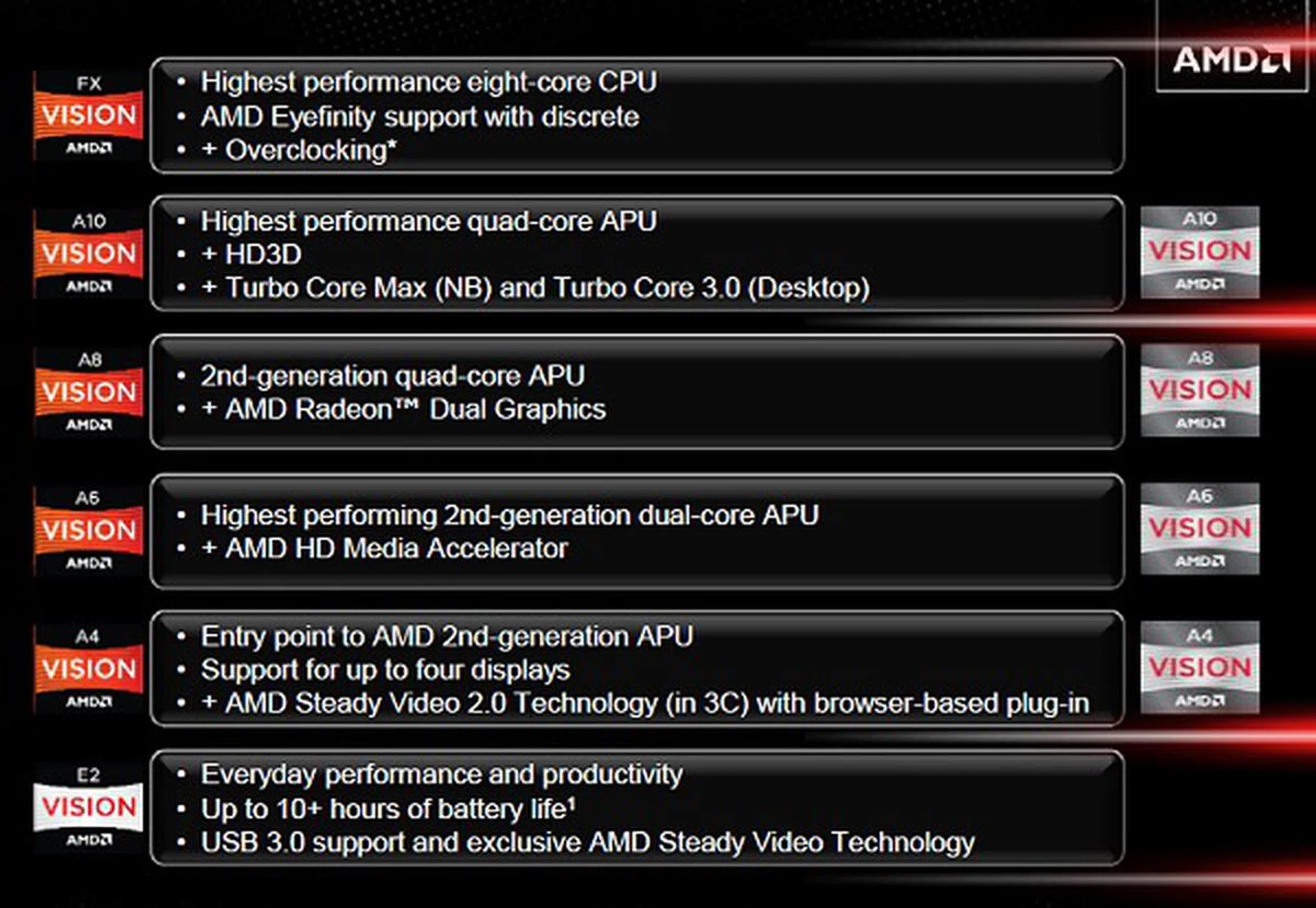 The complete A-series APU stack compared against their Brazos platform (E2) and their high-end desktop FX series.