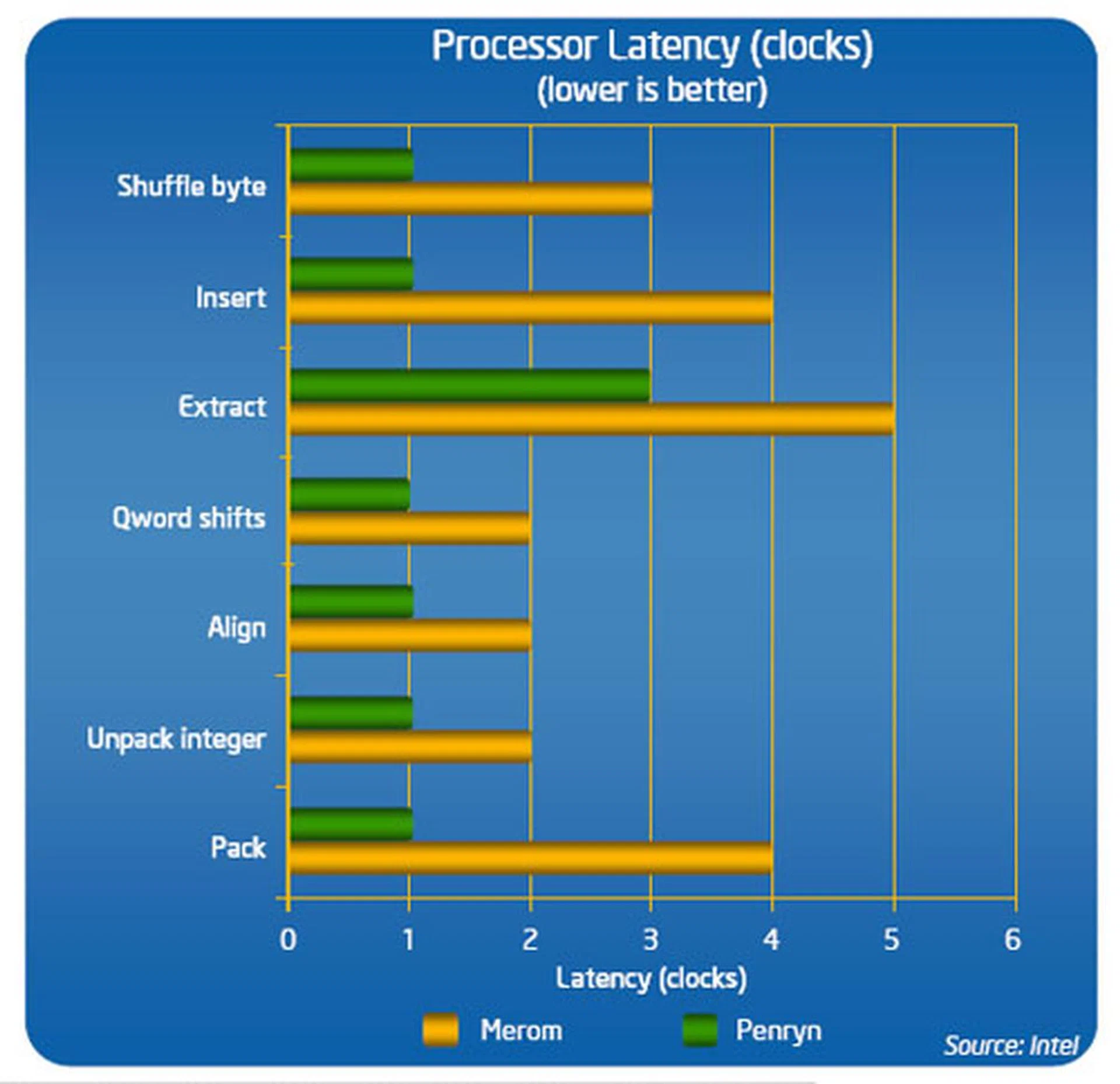  Performance of Penryn's Super Shuffle Engine as compared with Merom.  