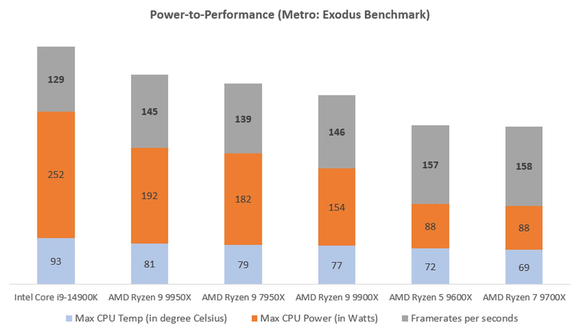 Bonus chart: The 9700X is not only the fastest Ryzen 9000 processor in our gaming benchmarks, but also with the lowest power consumption when running games.