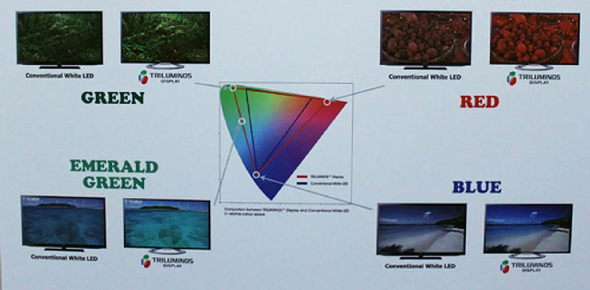 With the wider color gamut, Sony claims that the new Bravia TVs can outperform older TVs across a whole range of colors.