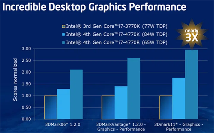 For high-end desktop applications, Haswell will see the introduction of new "R" processors that are geared for graphics performance.