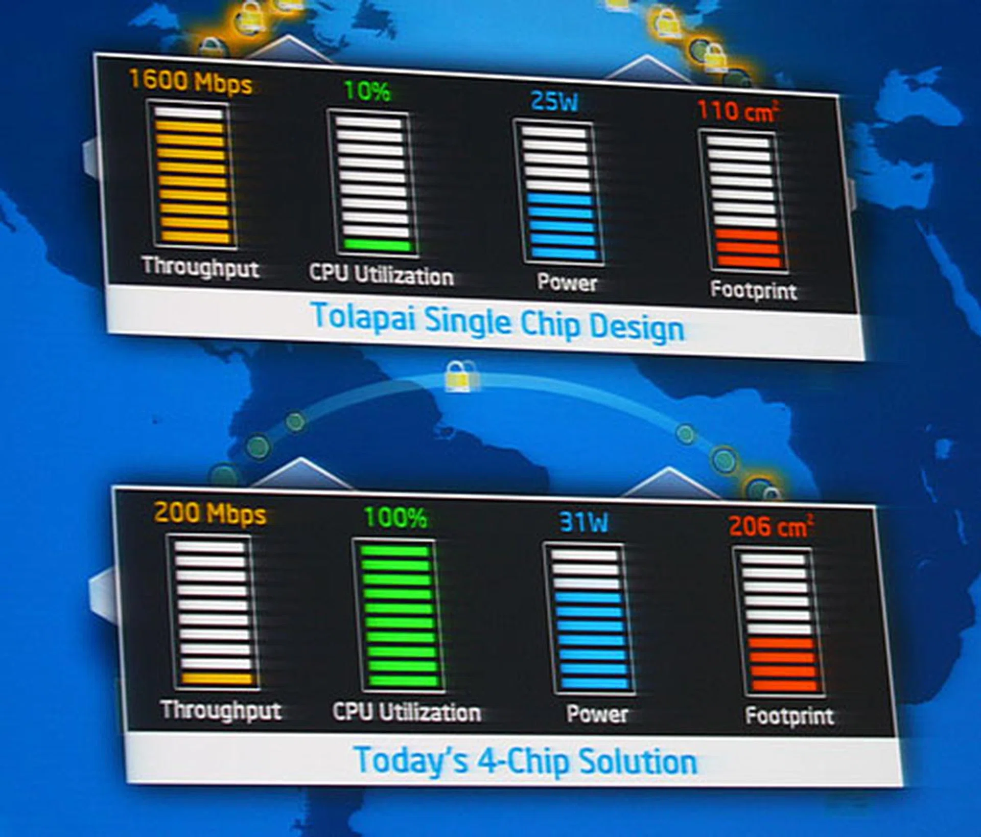  Expected performance gains and power/footprint reduction with Tolapai as compared with a four-chip design.  