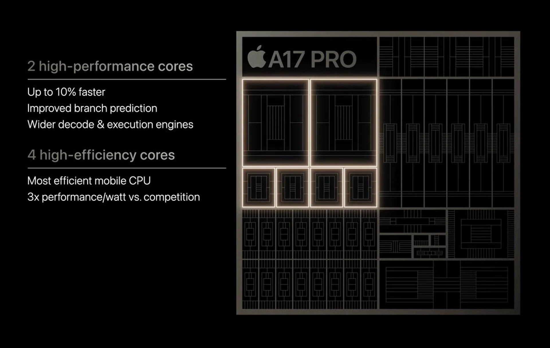 The CPU still has two high-performance cores and four efficiency cores.