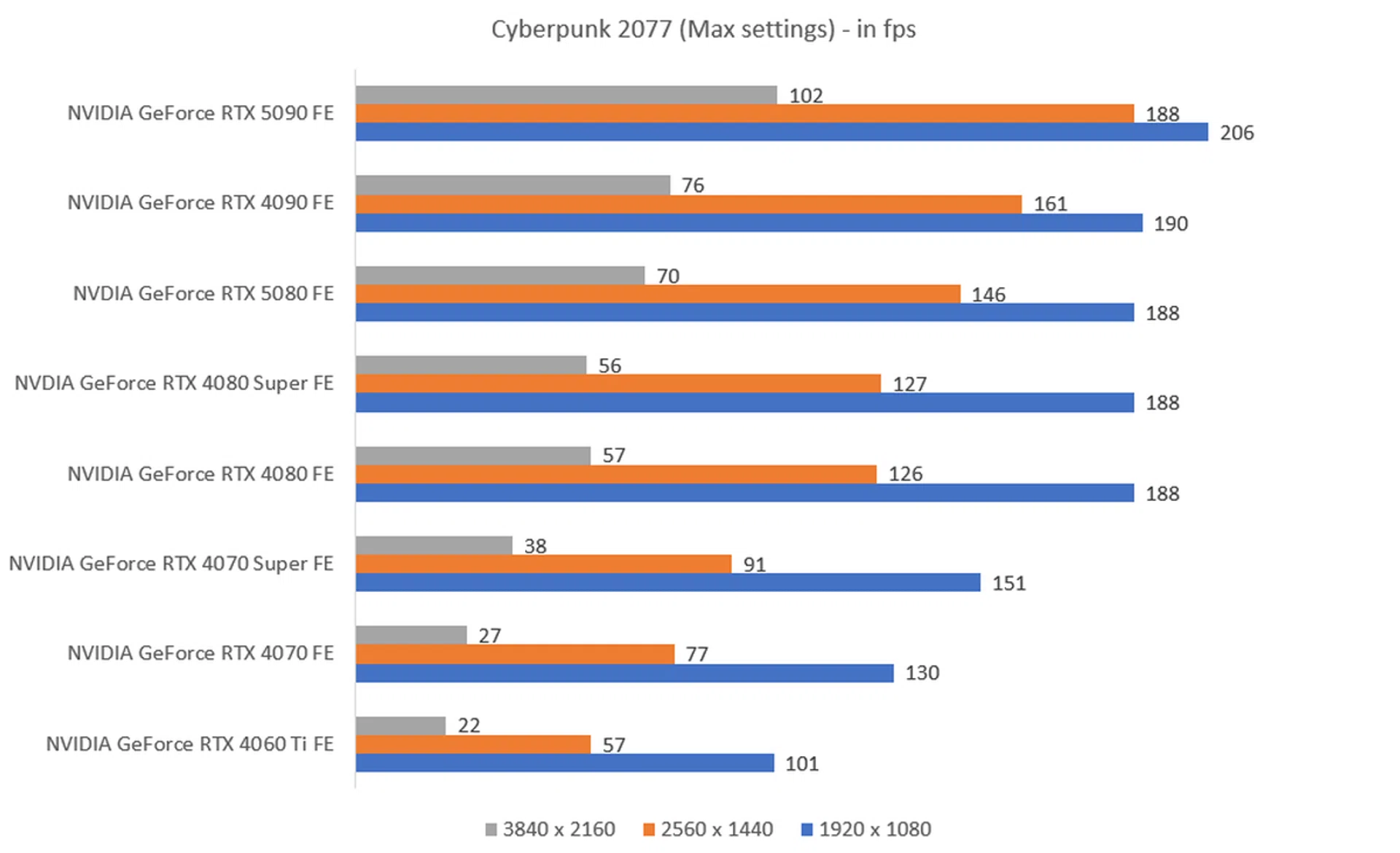 The higher the fps, the better.