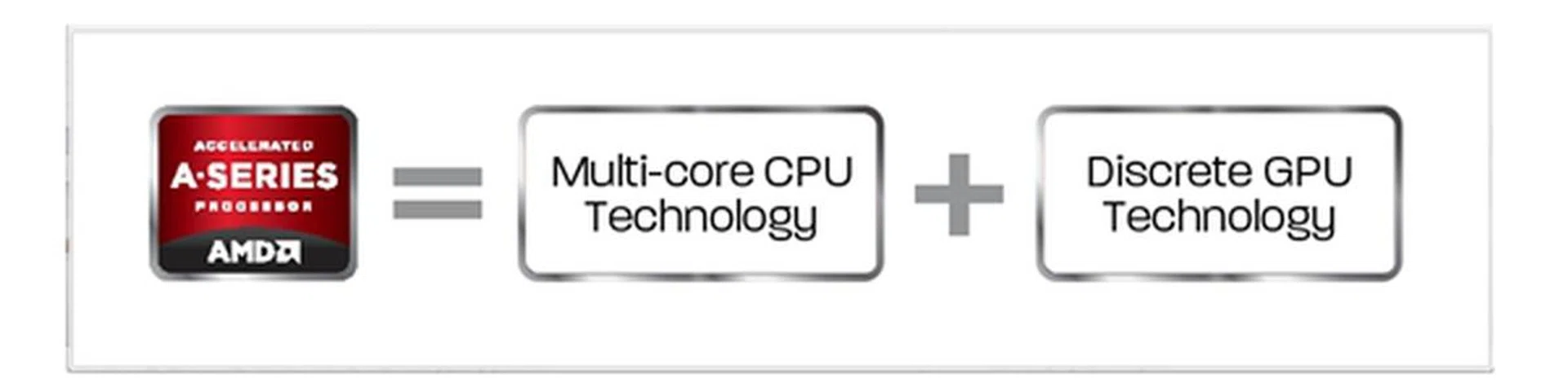 The current winning equation of AMD's Heterogeneous System Architecture for desktop computing.