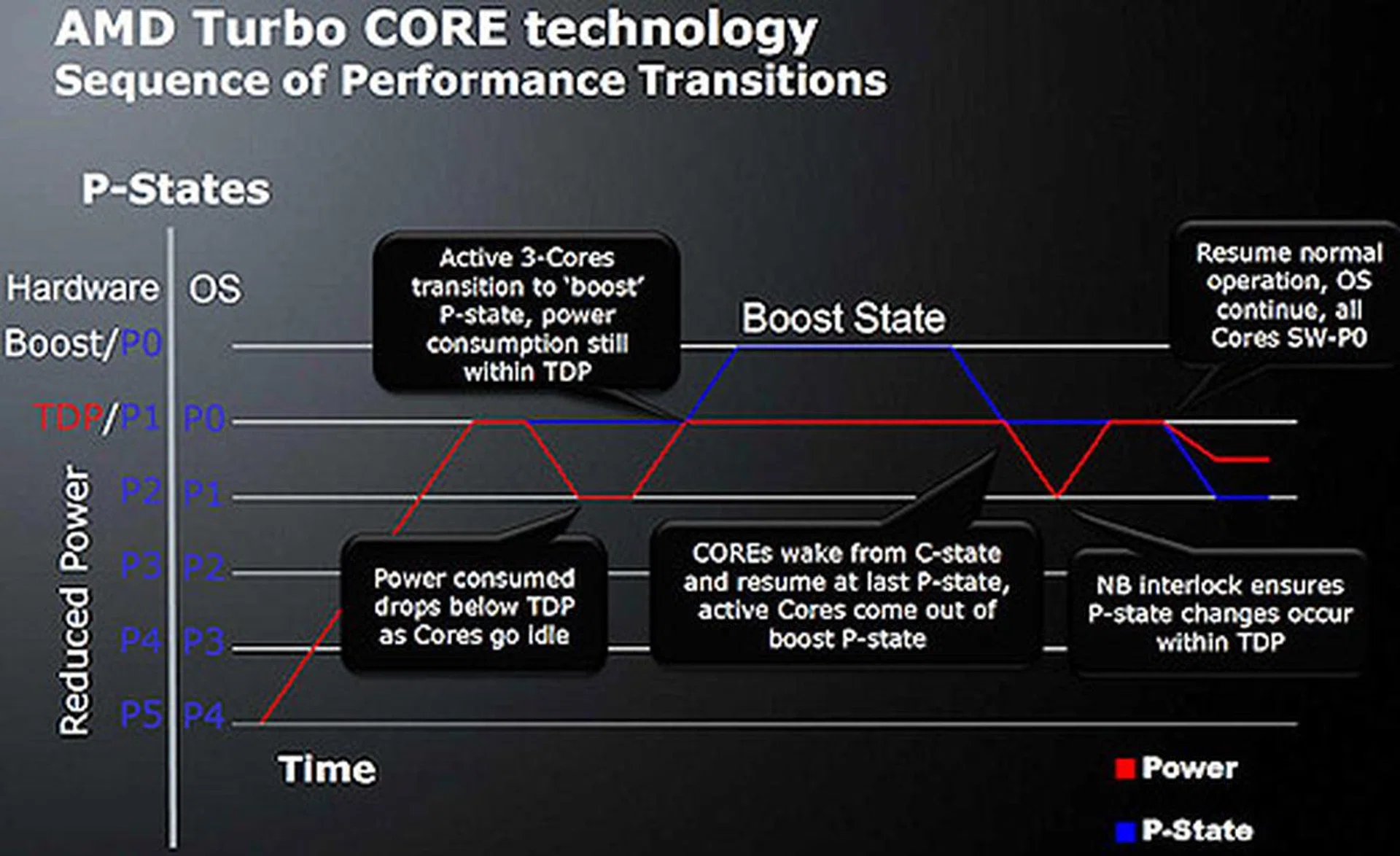 AMD's step-by-step breakdown of how Turbo Core is triggered.