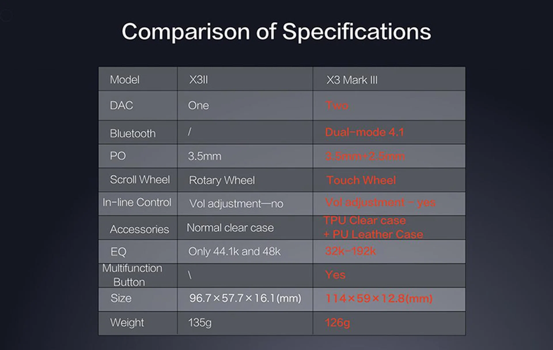How the new X3 compares to the previous version. 