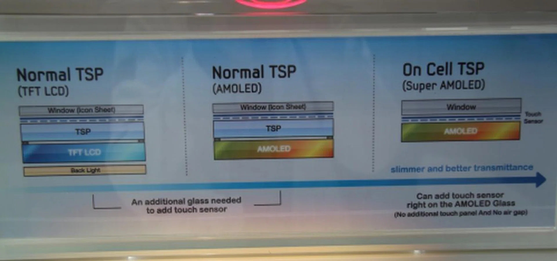 This diagram shows exactly how Super AMOLED allows for a thinner screen profile compared to TFT LCD and AMOLED. This is possible with the removal of the additional touch panel glass and adding the touch sensor on the AMOLED glass itself.