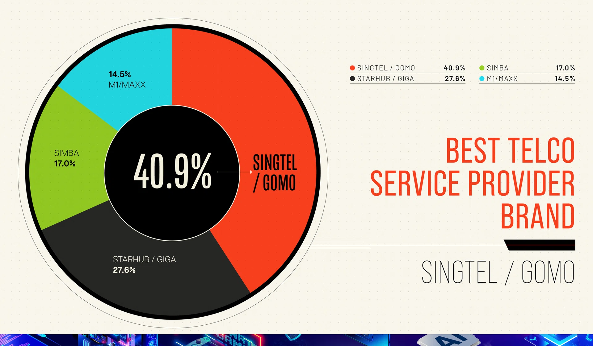 Best Telco Service Provider - Singtel