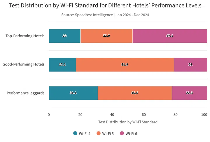 The speed tests submitted to Ookla across these hotels were done on wireless networks accessible by the guests, which are mainly Wi-Fi 4, Wi-Fi 5, and Wi-Fi 6 networks. Image: Ookla.