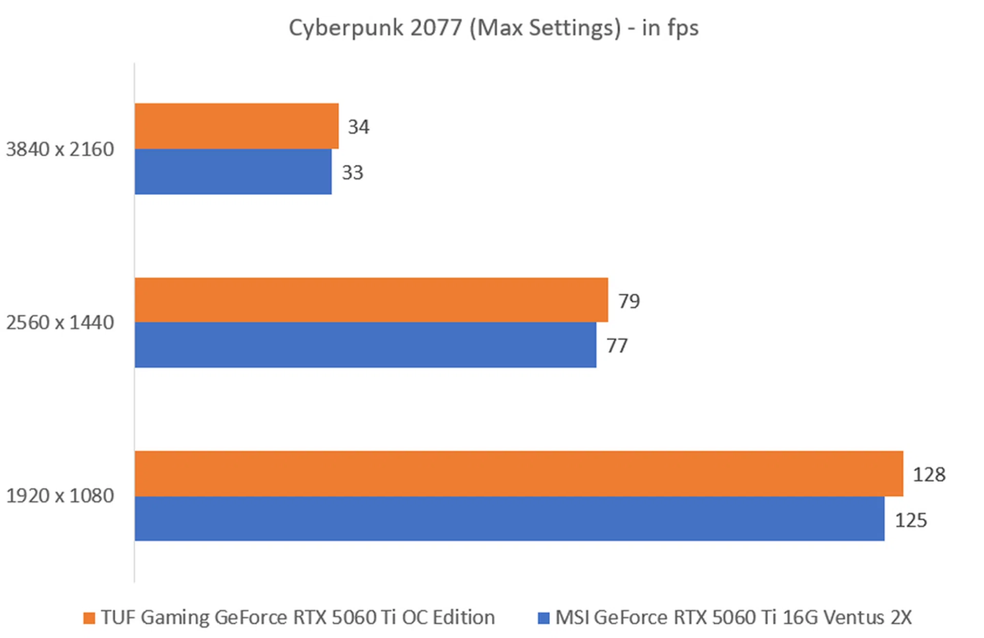 The higher the fps, the better. Image: HWZ