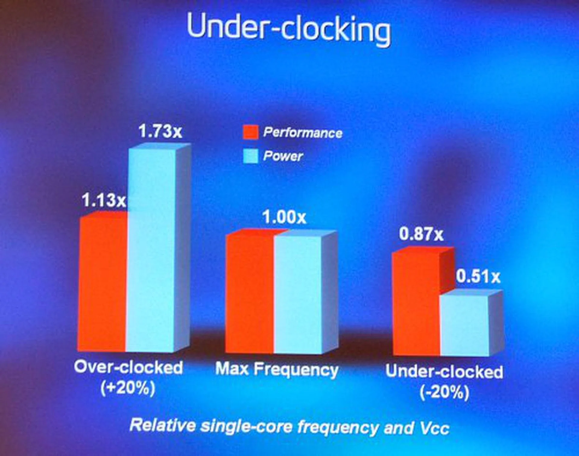 Under-clocking gives better returns in terms of performance-per-watt.