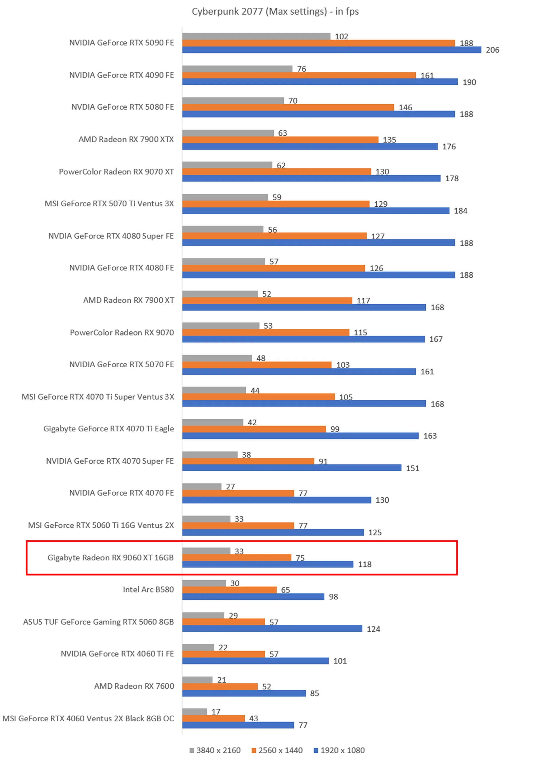The higher the fps, the better. Image: HWZ
