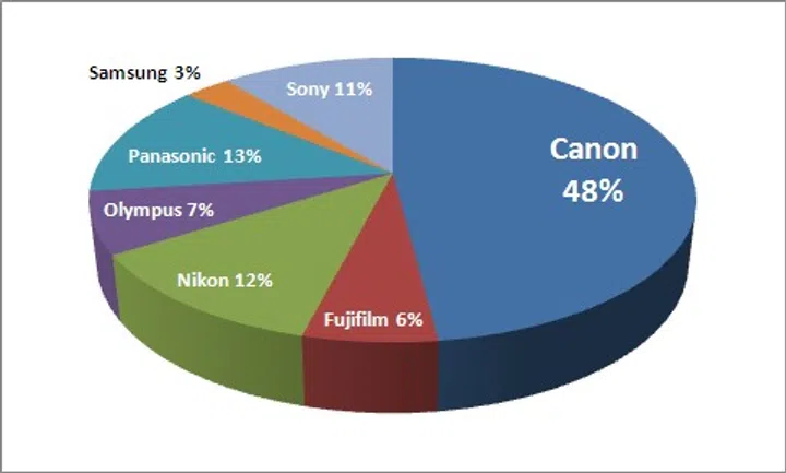 Best Point & Shoot Digital Camera Brand