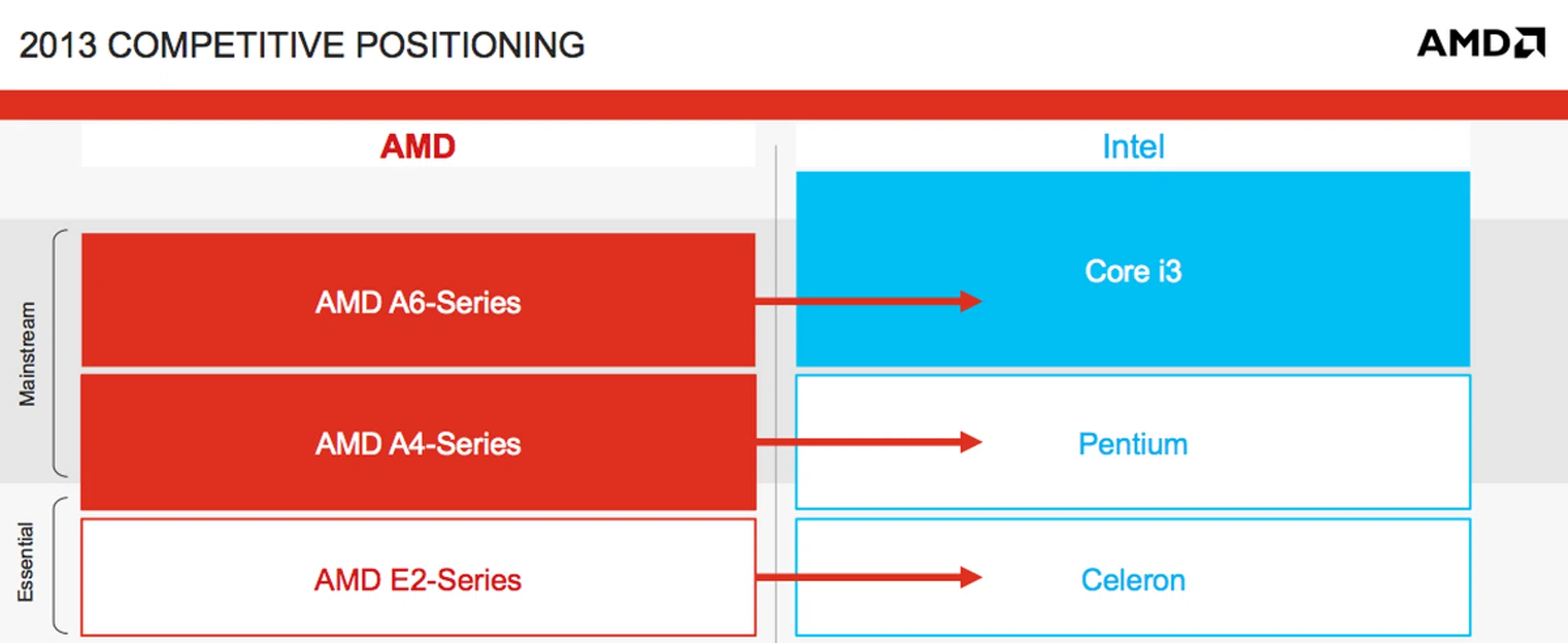 This is how AMD is positioning the new Kabini APUs against competitor Intel's.