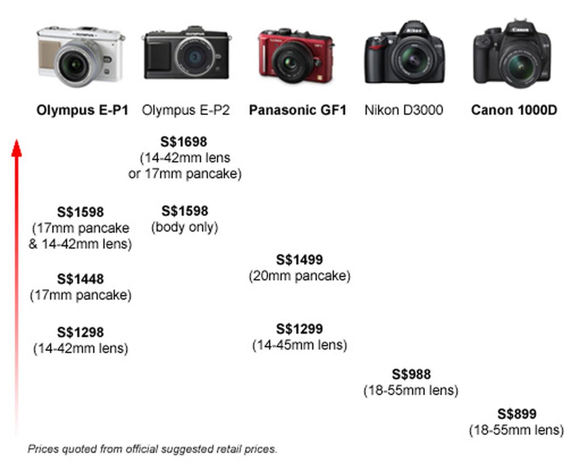 A simple price comparison between interchangeable-lens cameras, leaving out specs & features, using official suggested retail prices.