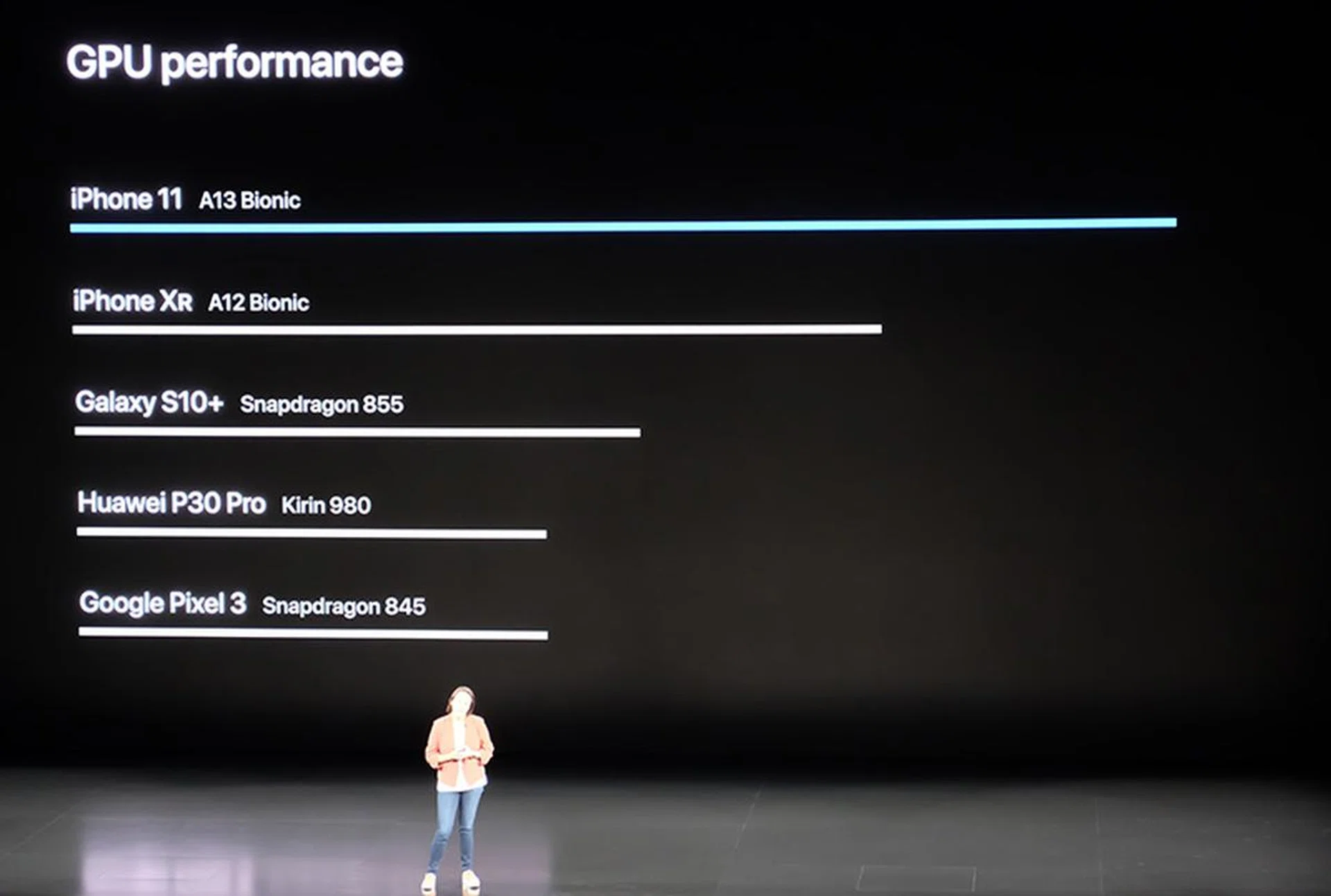 Apple claims significant performance improvements with the A13 Bionic.