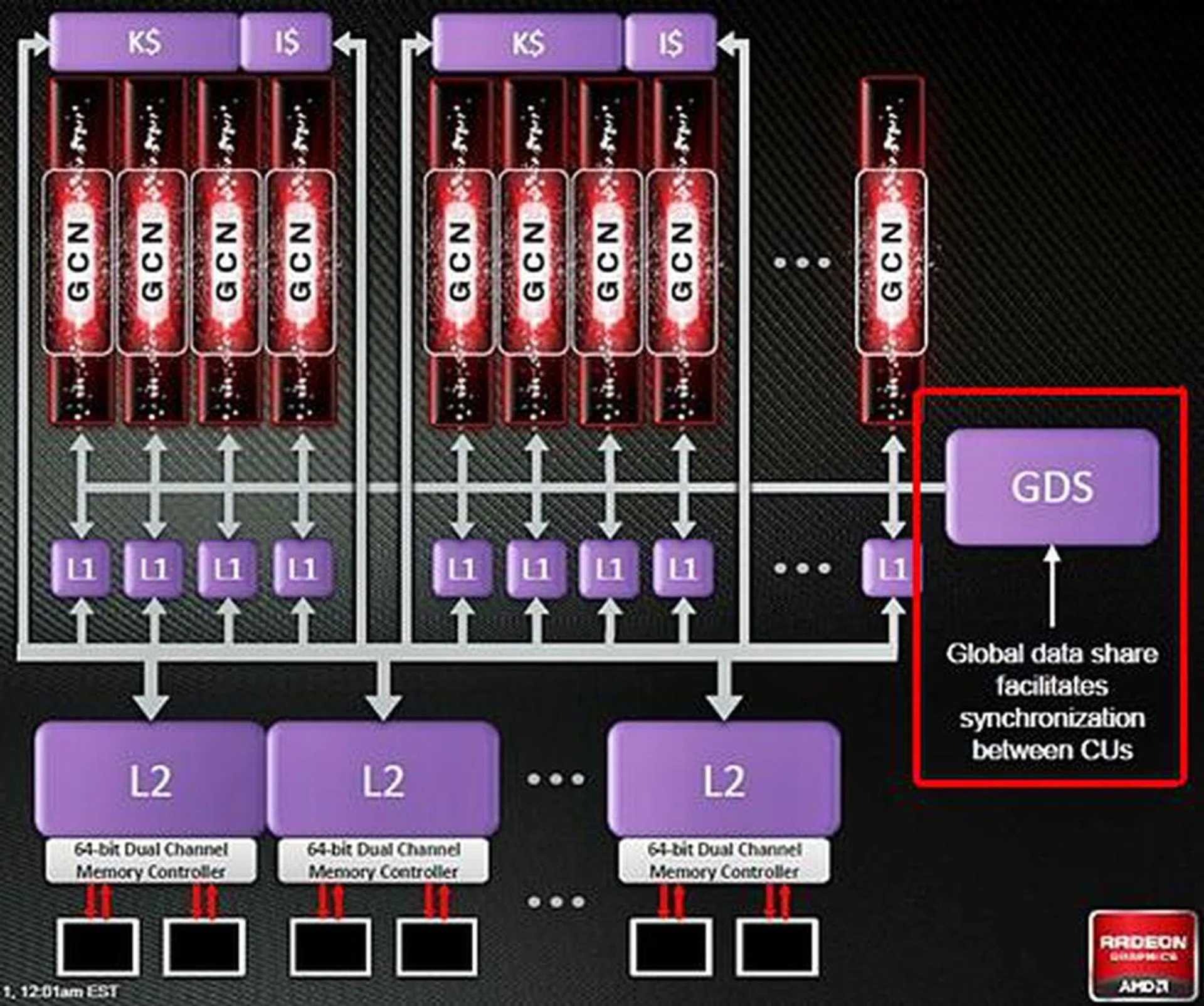With the absence of the ultra-threaded dispatch processors, the Global Data Share (GDS) is responsible for synchronization between GCN Compute Units.