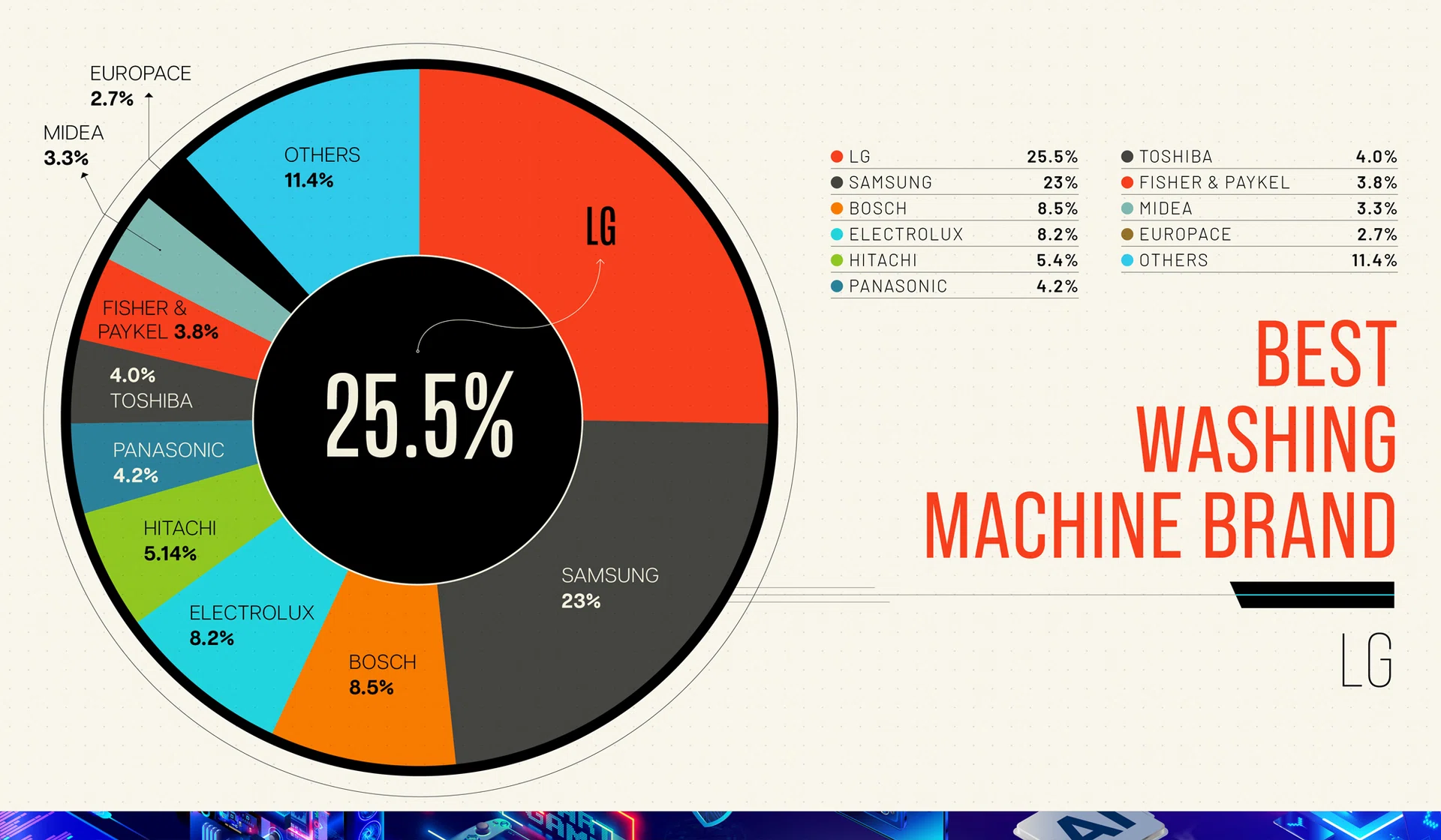 Best Washing Machine brand