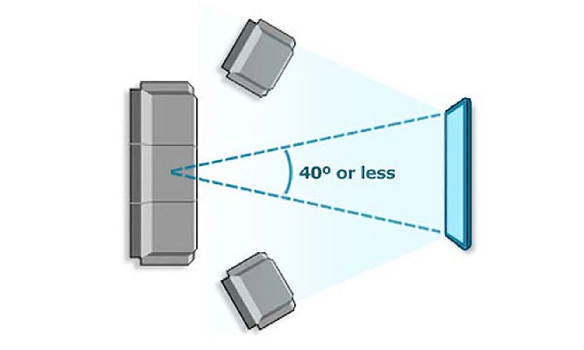 THX recommends a viewing distance that creates a 40-degree viewing angle.