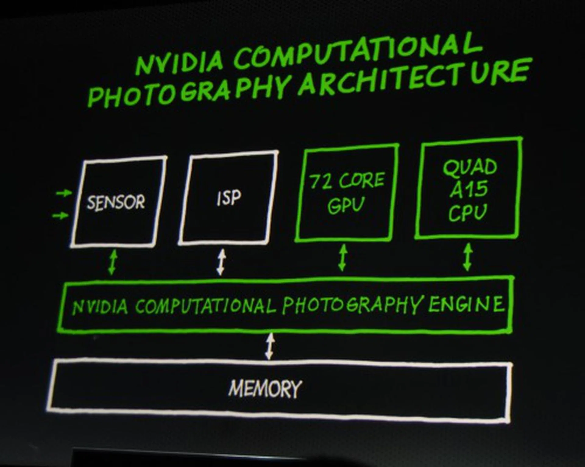 NVIDIA’s Tegra 4 utilizes its entire processing prowess and an improved computational engine layer to overcome past limitations.