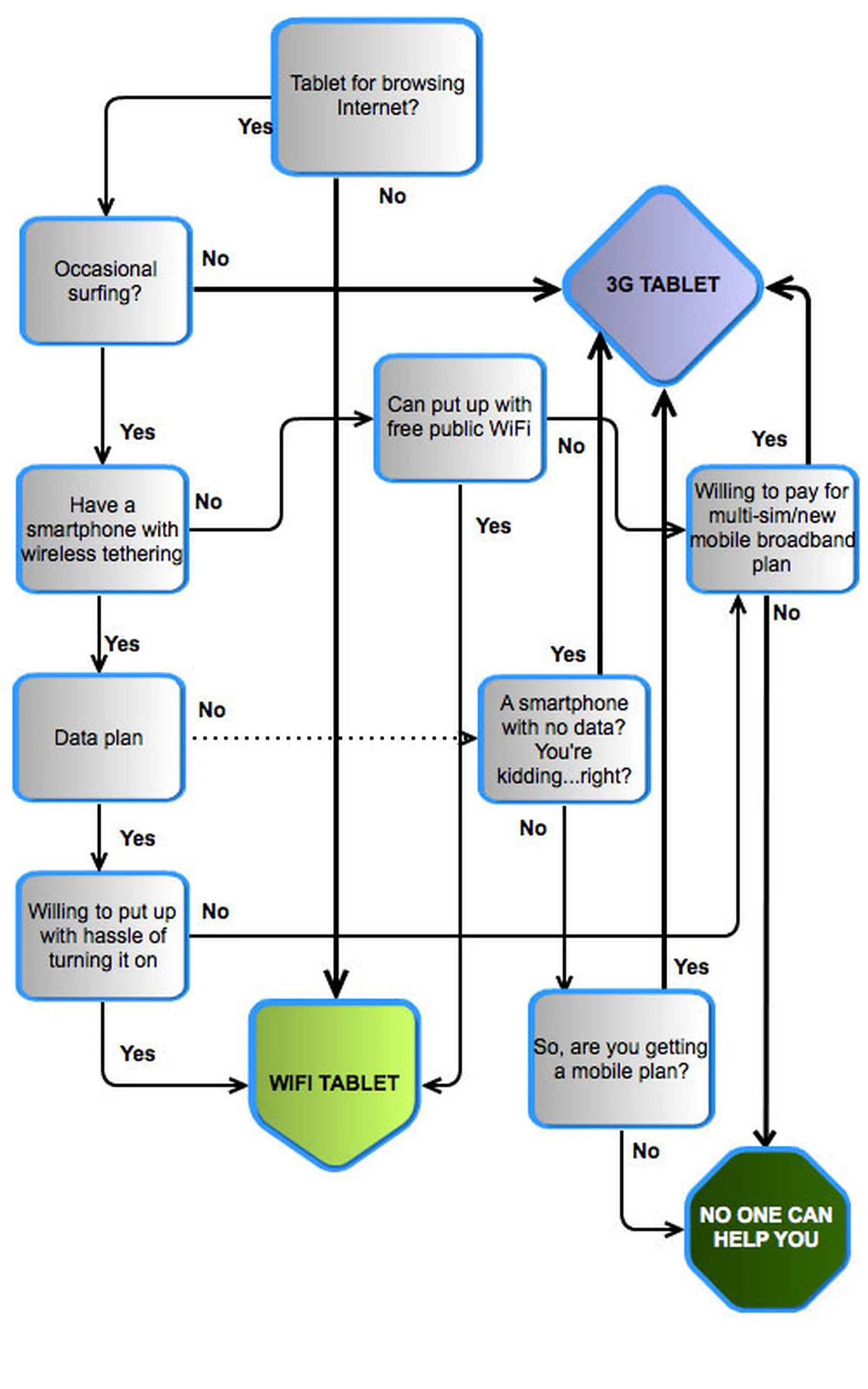 Here's a visual guide to helping you make a decision on which version of the iPad 2 to get.
