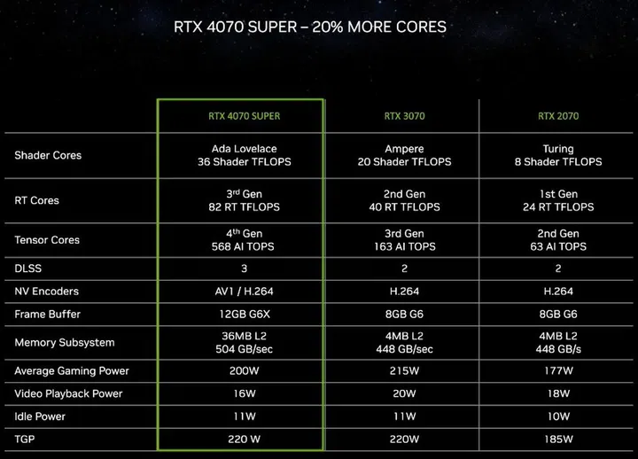 The RTX 4070 Super against its predecessors. (Image: NVIDIA)