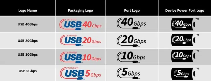 "What's USB4's data transfer speed?" will no longer be a question if things go well for USB-IF.