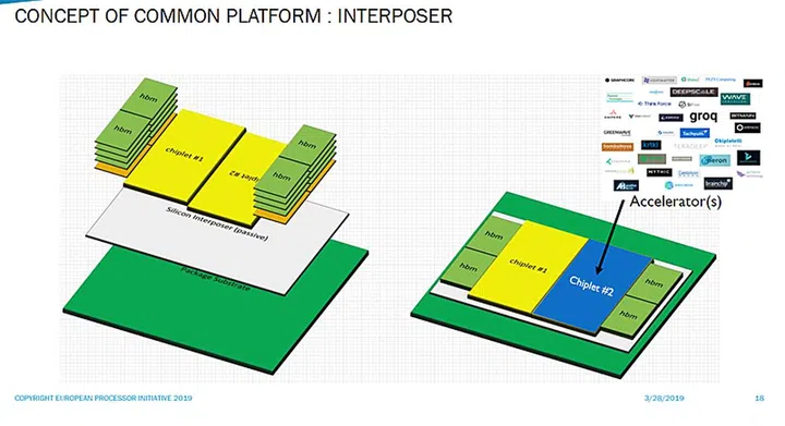 RISC-V accelerator chiplets with HBM modules on a common interposer platform (Image source: EPI)