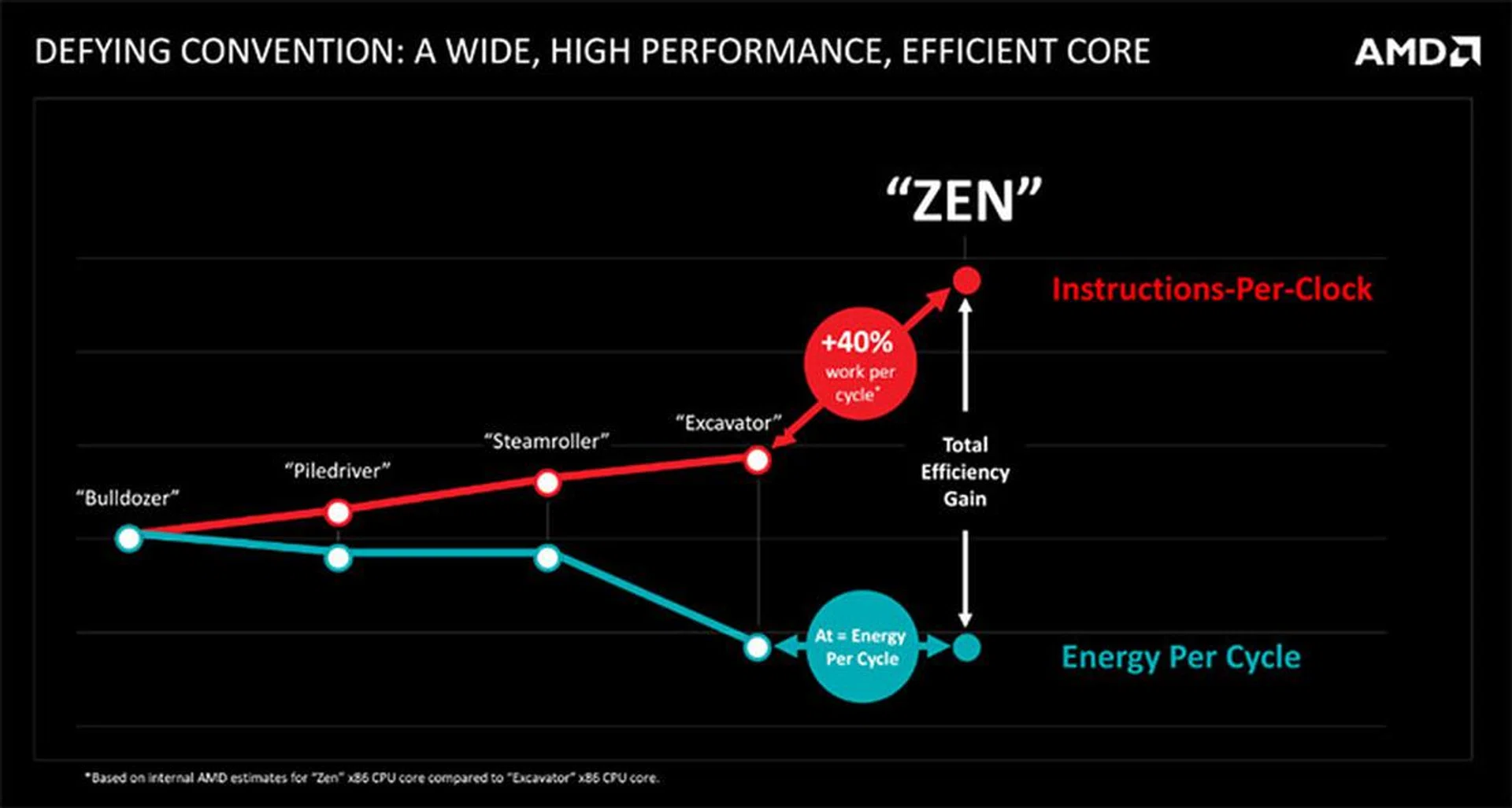 AMD worked from the start to make Zen as power efficient as possible.