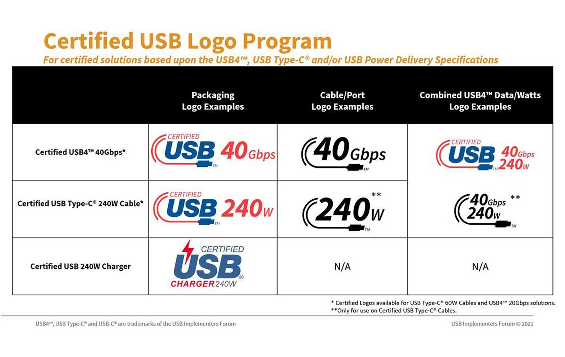 Some examples of USB4 packaging logos. (Image source: USB-IF)