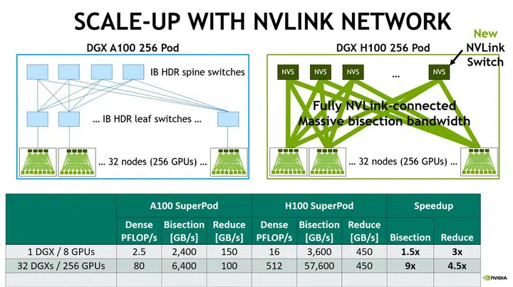 DGX A100 SuperPod vs. DGX H100 SuperPod deployment.