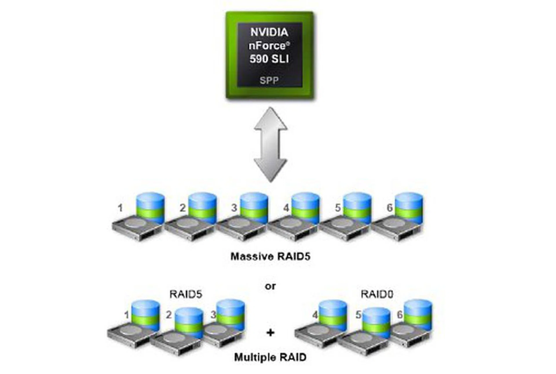 Six SATA 3.0Gbps ports now give users a more options for storage solution with multiple RAID capabilities and RAID morphing.
