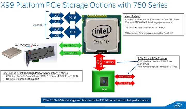 As highlighted by Intel, it’s recommended to attach the SSD 750 series (which is a PCIe 3.0 X4 NVMe storage solution) directly to the Intel Core i7 on the Intel X99 platform.