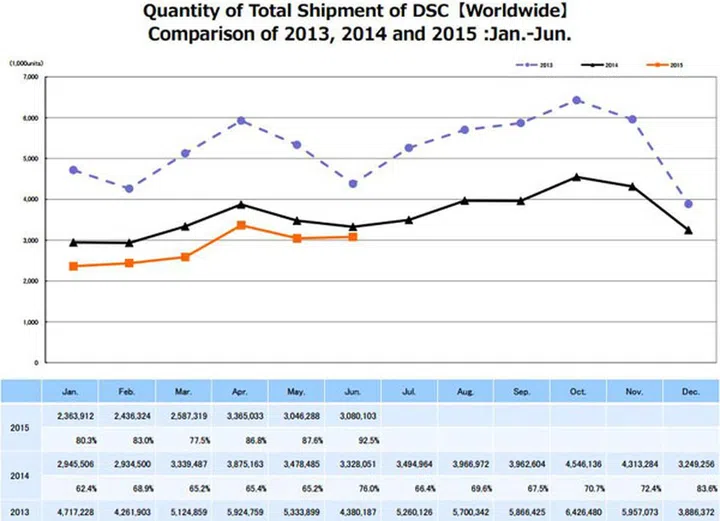 Total shipments of digital cameras increased slightly in the last year.