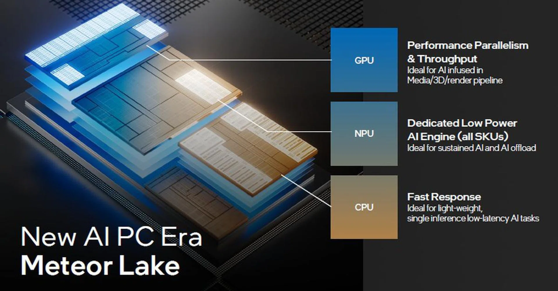 AI everywhere within the processor - at the GPU, NPU and the CPU. (Source: Intel)