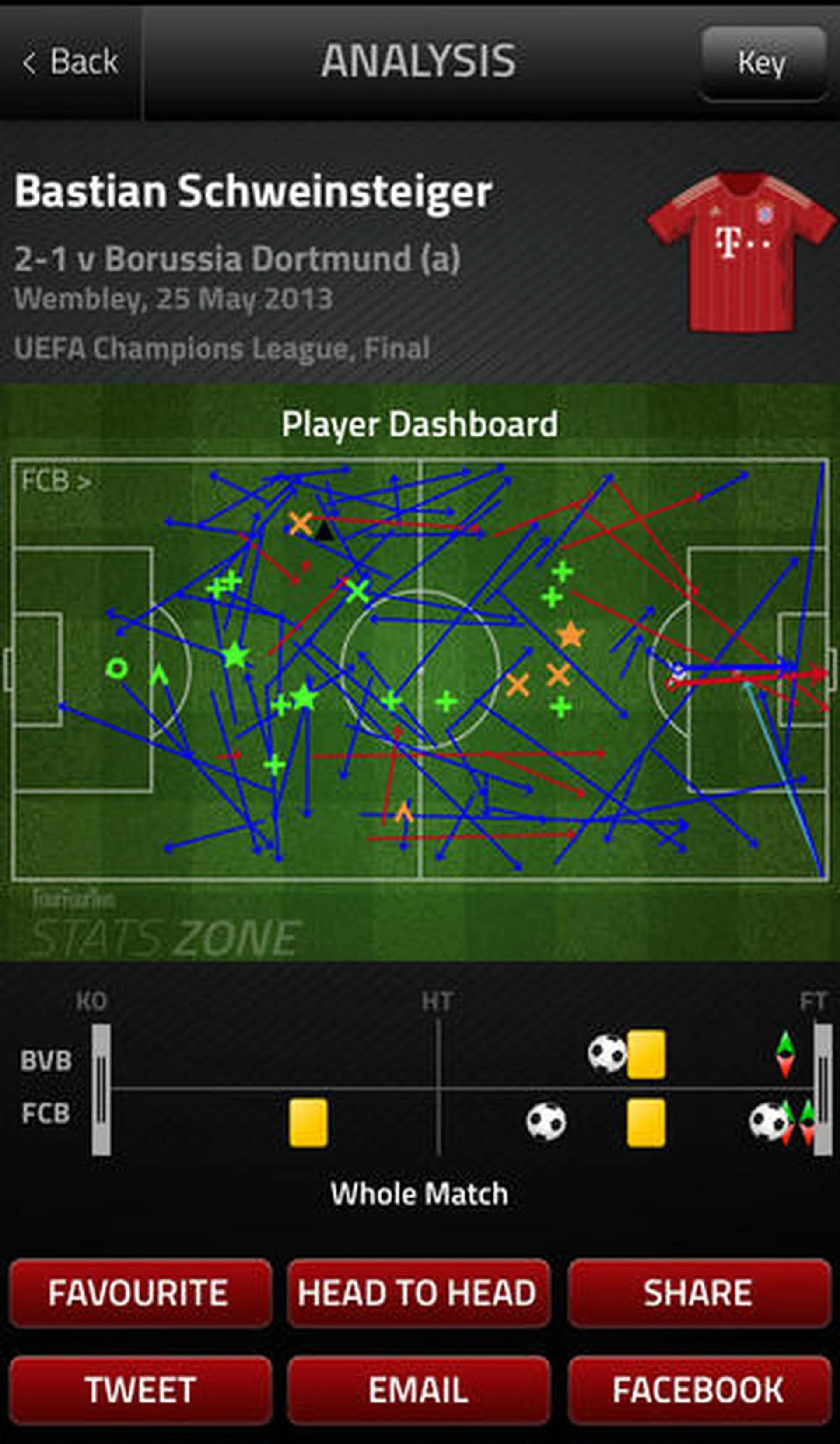 Analysis includes detailed blueprint of a player (Bastian Schweinsteiger in this case) from the club (Borussia Dortmund) during a match (final game of the 2013 UEFA Champions League) at a stadium (Wembley).