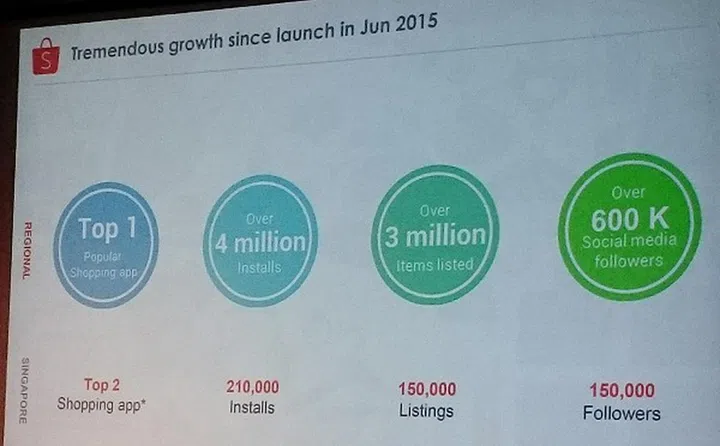 Some stats and the state of interest of Shopee since its soft launch.