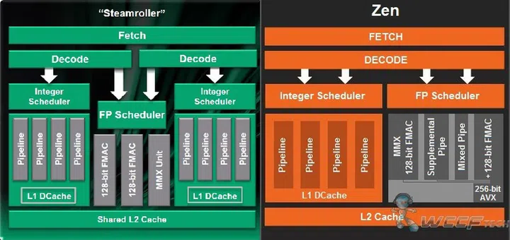 A rendered block diagram of the Zen CPU core (right); (left) the Steamroller CPU core block diagram (Image source: WCCFTech)