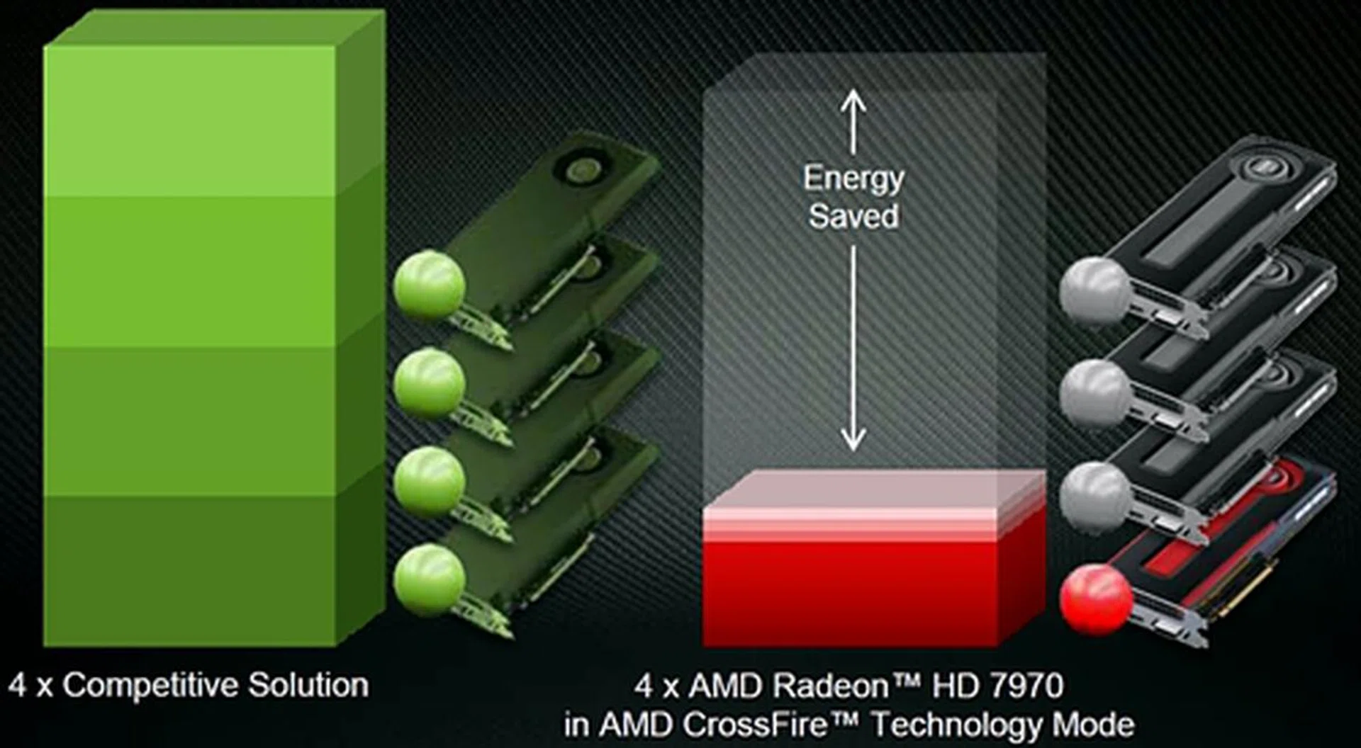 The AMD Zerocore technology is able to turn off the second, third and fourth GPUs in a CrossFire setup to save energy.
