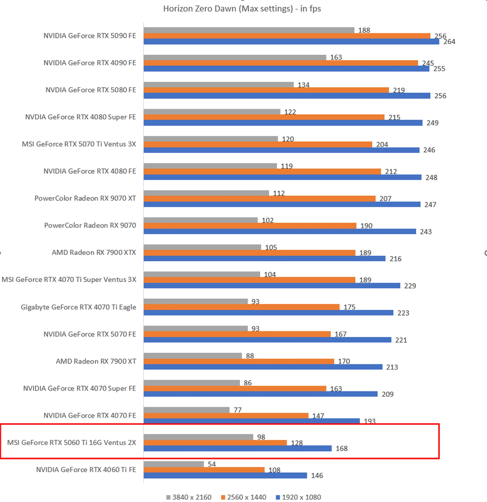 The higher the fps, the better. Image HWZ