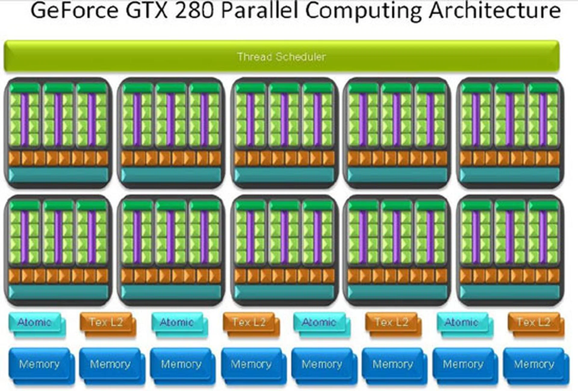 Using the GTX 280 as an example, the reason why GPUs are so suitable for tasks like physics rendering is because it can run run far more threads simultaneously with its vast array of shader processors operating in parallel than an average CPU ever could.