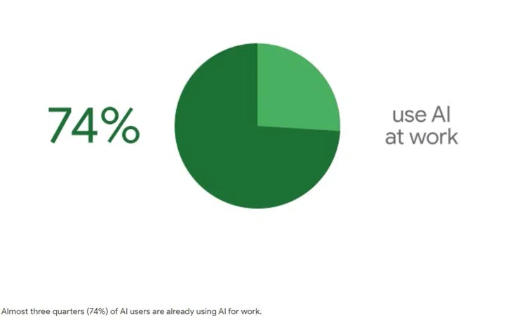This 74% is the global surveyed respondents by and large, which has 20,000+ other respondents from other countries. Image: Google.