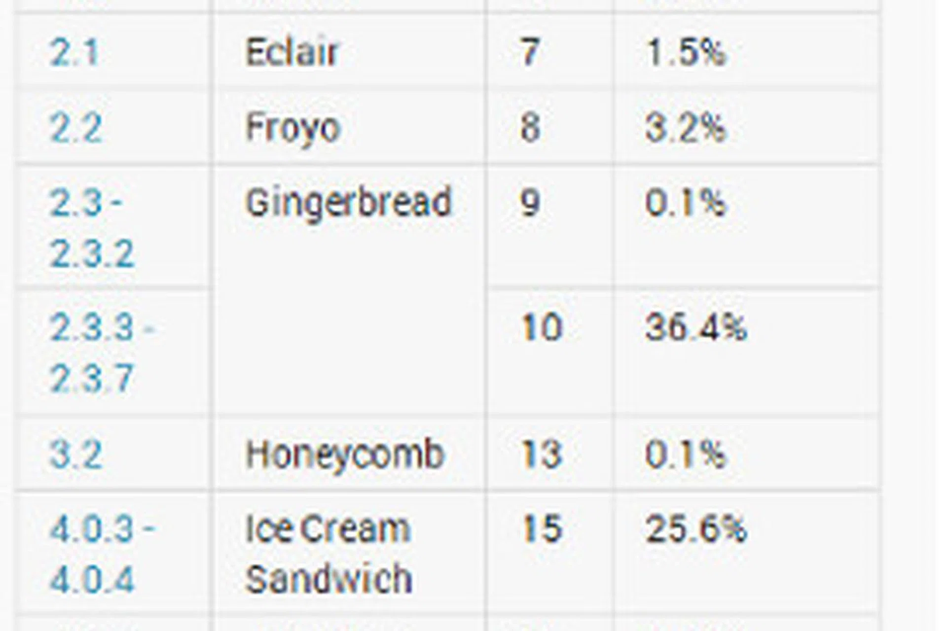 Source: Android Developer Dashboard