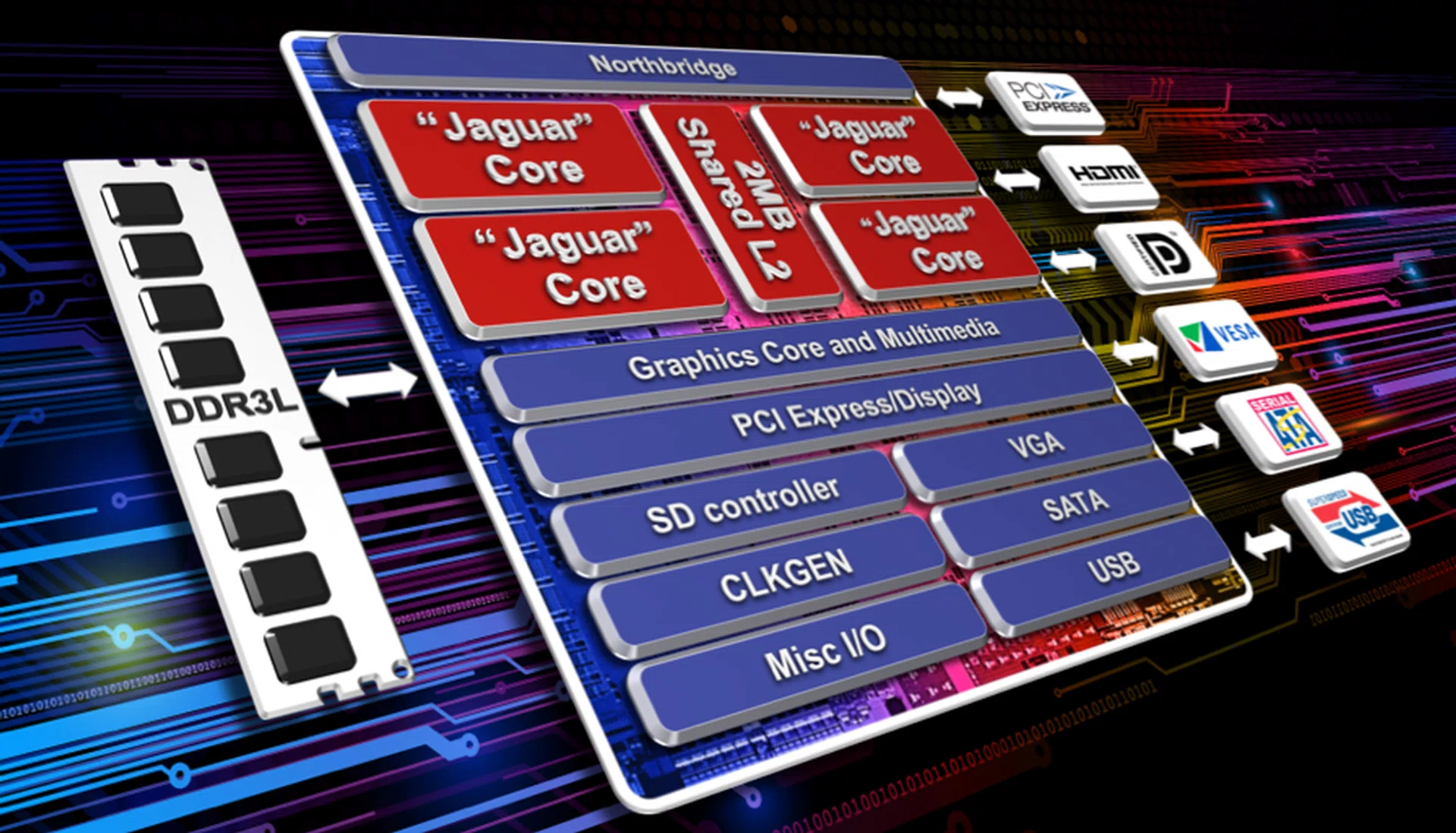 Kabini is the first quad-core SoC for entry/mainstream low-power PCs and notebooks. AMD claims Kabini will offer improved performance, better graphics and longer battery life.