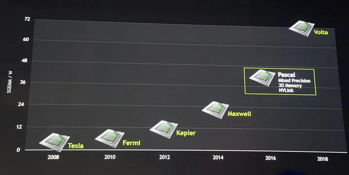 NVIDIA's desktop GPU roadmap. Also, take note that the various GPu architectures are ranked according to performance per watt for single precision matrix matrix multiplication (SGEMM).