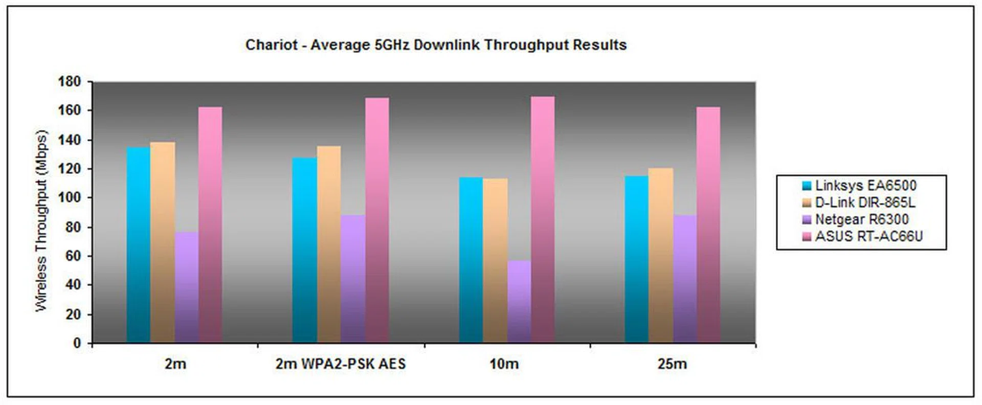 The EA6500 produced healthy data speeds at close range and longer distances on its AC band. In fact, its performance is similar to D-Link's DIR-865L in most cases.  