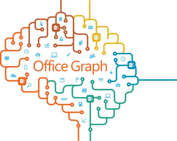 What's Office Graph? It's a collection of content and activity, and the relationships between them that happen across the entire Office suite.