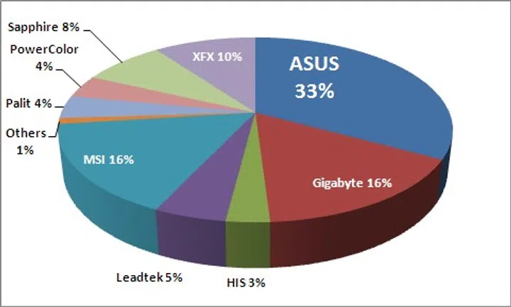Best Graphics Card Brand